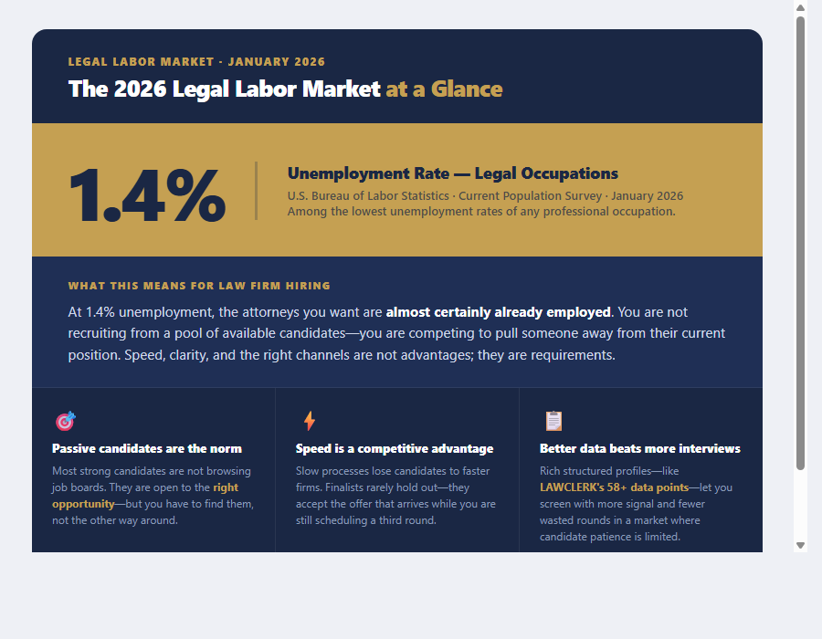 BLS legal occupations unemployment - January 2026