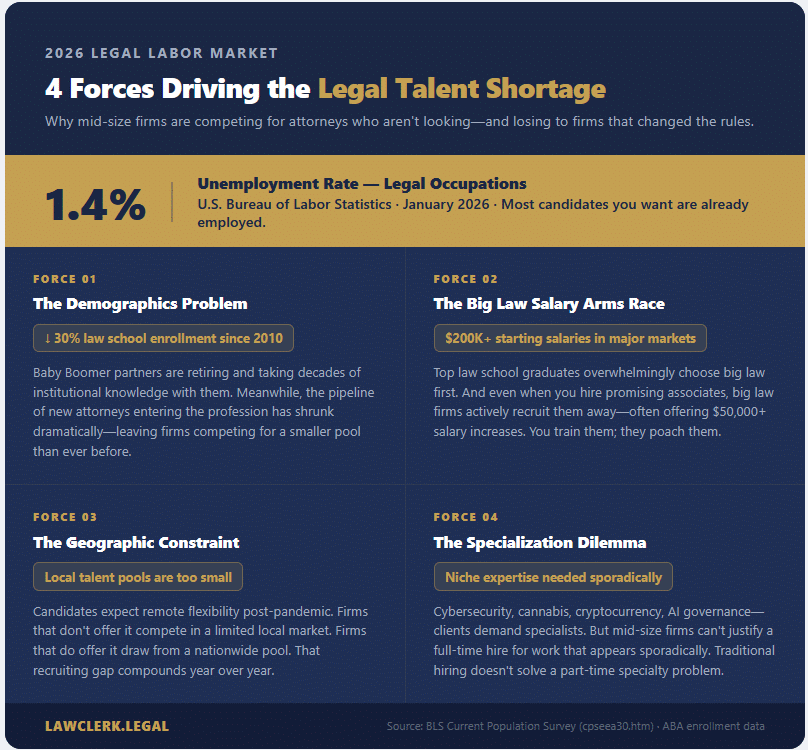 Infographic: 4 Forces Driving the Legal Talent Shortage — demographics, Big Law salary arms race, geographic constraints, and specialization demands; with 1.4% legal occupations unemployment (BLS, January 2026)