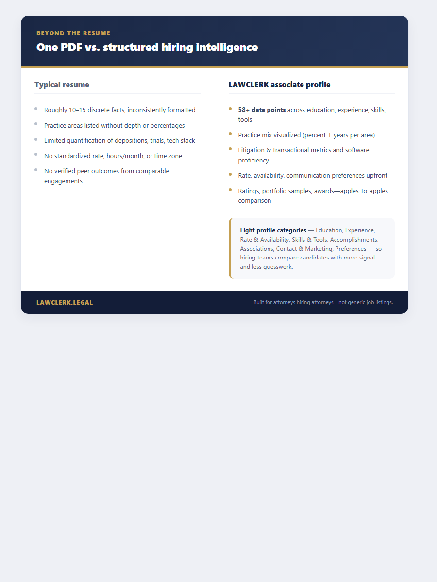 Infographic comparing a traditional resume to a LAWCLERK attorney profile with 58+ data points