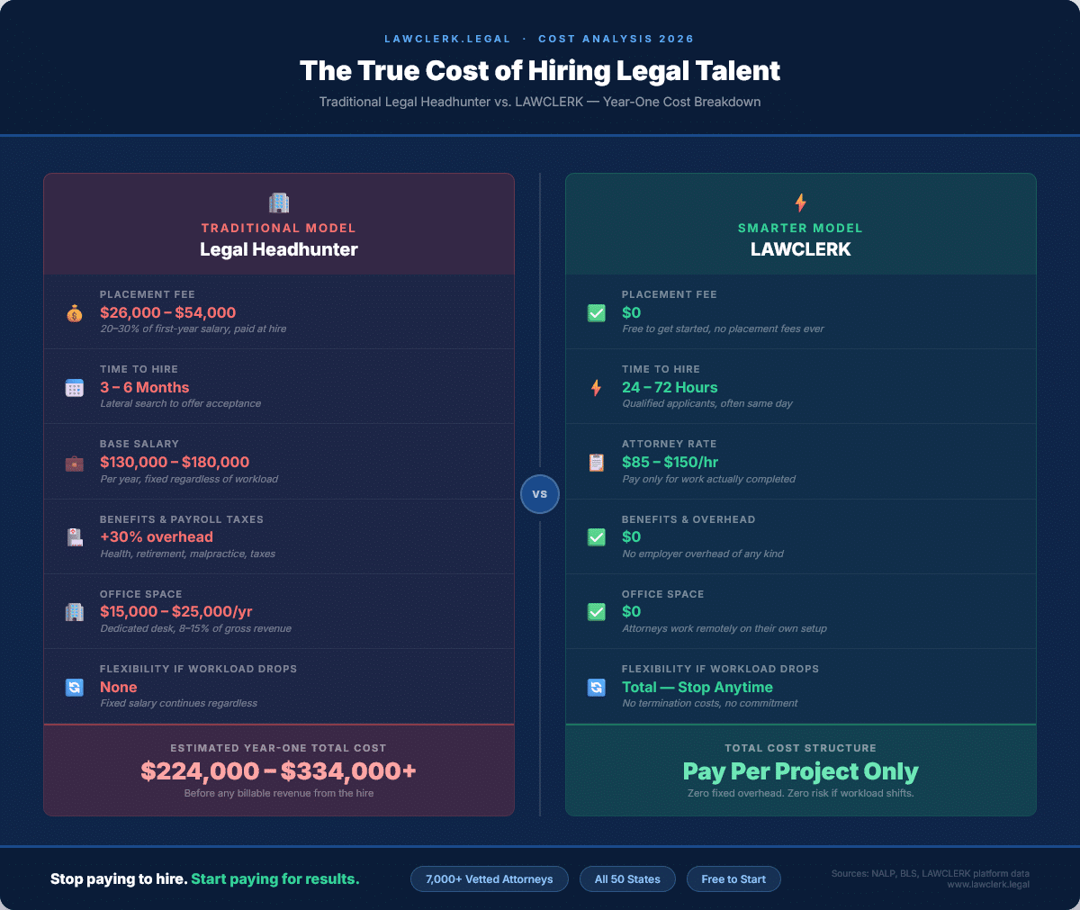The True Cost of Hiring Legal Talent: Traditional Legal Headhunter vs LAWCLERK — Year-One Cost Breakdown