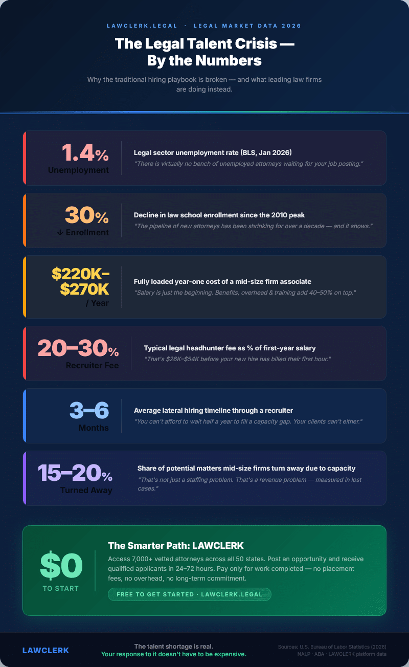 The Legal Talent Crisis By the Numbers — key statistics on legal unemployment, hiring costs, and LAWCLERK alternative