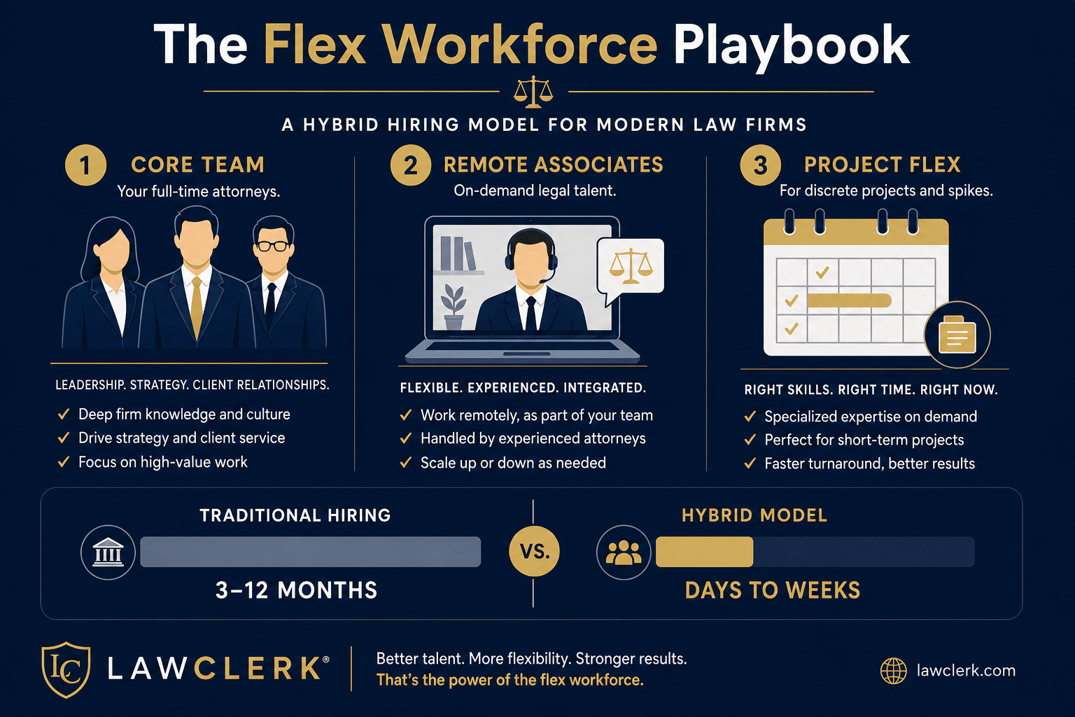 The Flex Workforce Playbook infographic showing core team, remote associates, and project flex with time-to-productive-work comparison