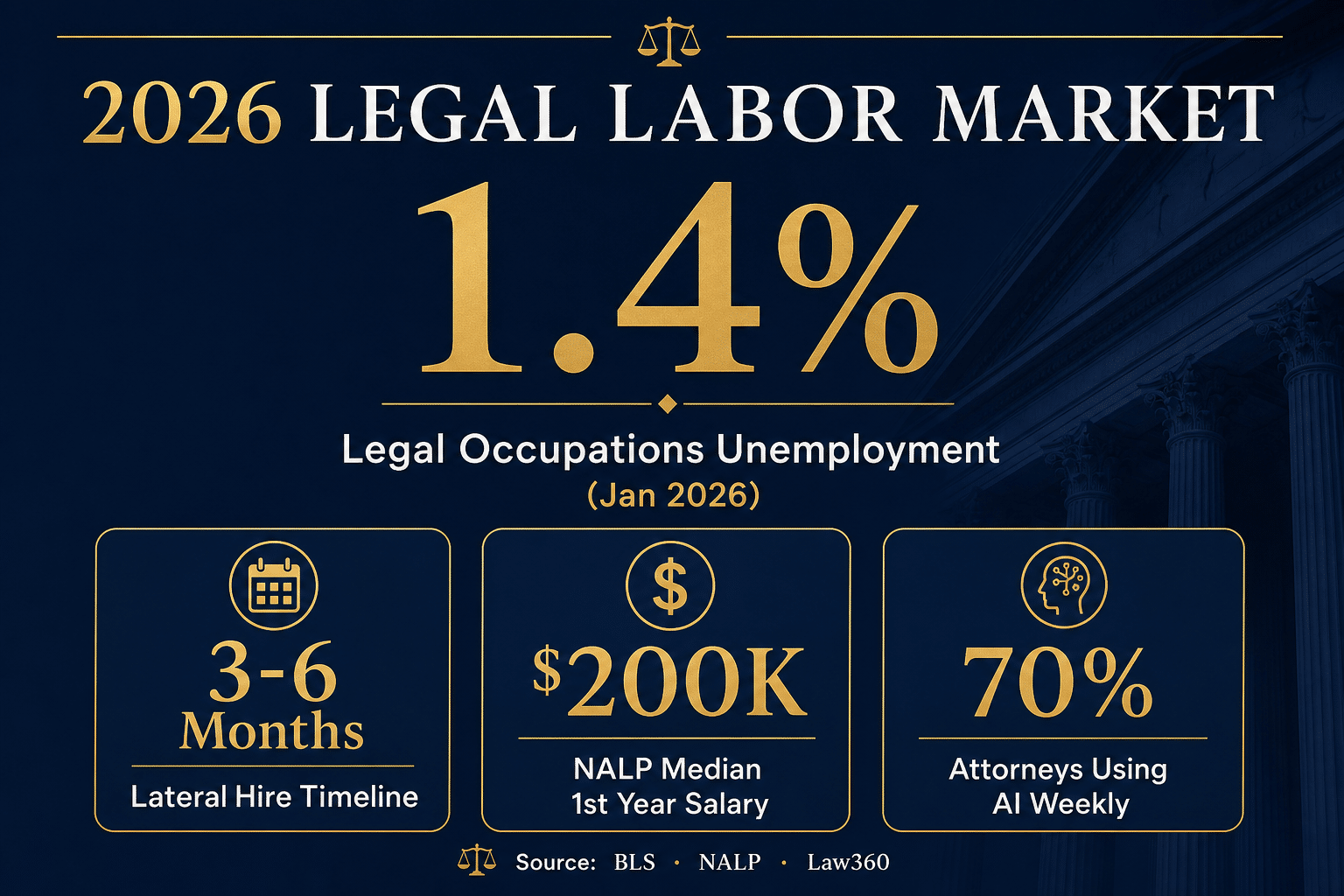 2026 legal labor market infographic showing 1.4% legal occupations unemployment, 3-6 month lateral hiring timeline, $200K NALP median salary, and 70% weekly AI adoption among attorneys