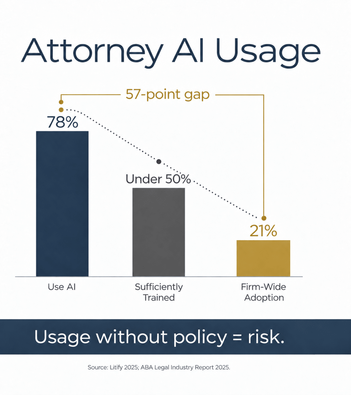 Infographic showing 78% of attorneys use AI, under 50% are sufficiently trained, and only 21% have firm-wide adoption — a 57-point gap. Usage without policy equals risk.