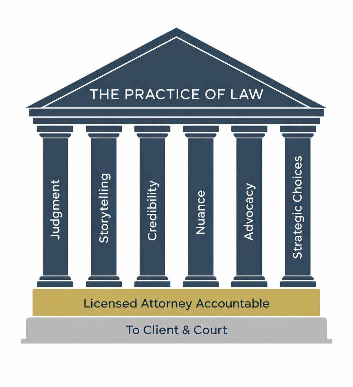 The Practice of Law - Six Pillars: Judgment, Storytelling, Credibility, Nuance, Advocacy, Strategic Choices - Licensed Attorney Accountable to Client and Court